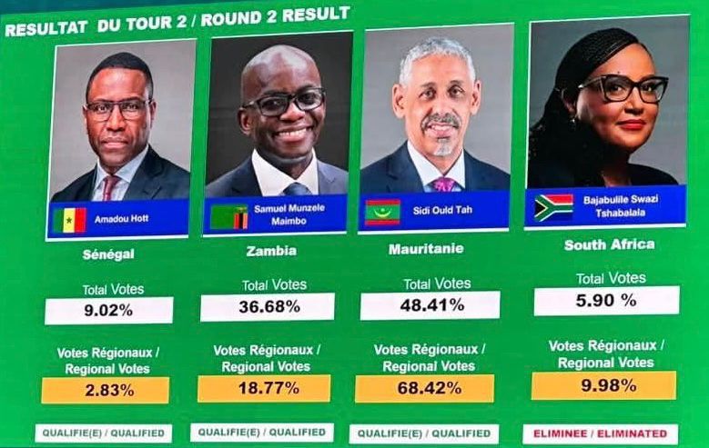 Élection BAD : Le Mauritanien Sidi Ould Tah en tête au deuxième tour, Amadou Hott toujours 3e Élection BAD : Le Mauritanien Sidi Ould Tah en tête au deuxième tour, Amadou Hott toujours 3e